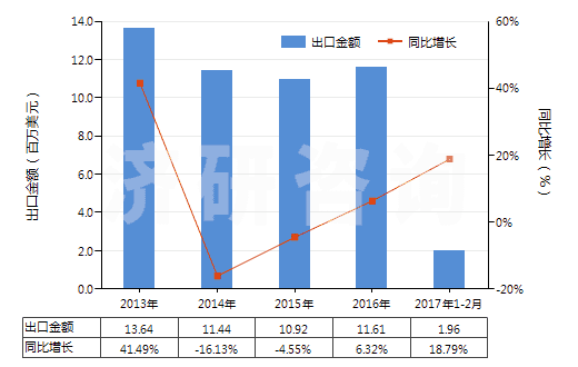 2013-2017年2月中國其他硅酸鹽、商品堿金屬硅酸鹽(HS28399000)出口總額及增速統(tǒng)計